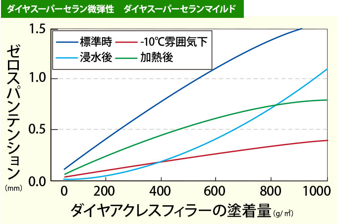 耐用年数25年を誇る低汚染塗料 ！ダイヤスーパーセランシリーズ！